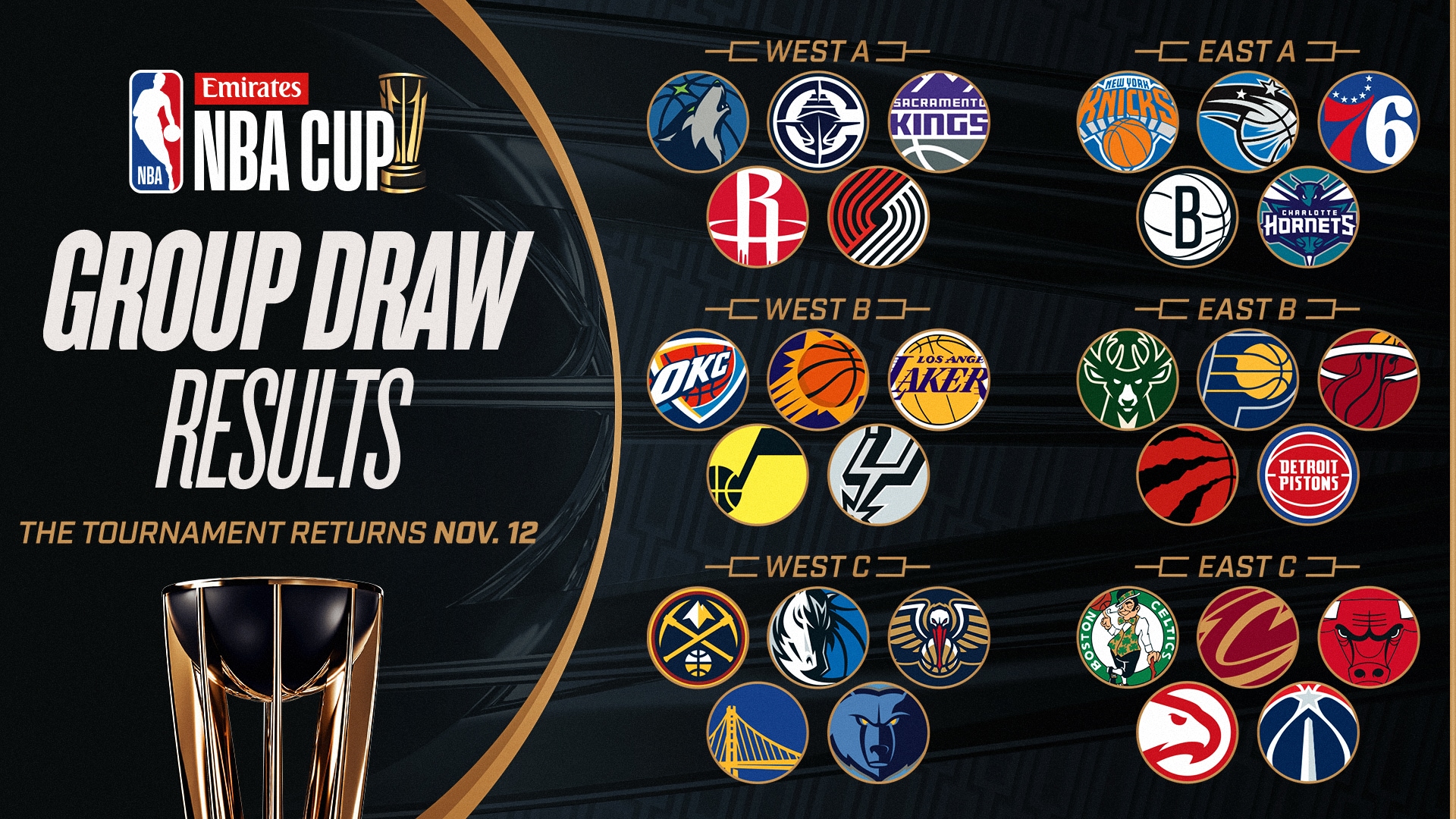 Emirates NBA Cup 2024: Group Draw Results